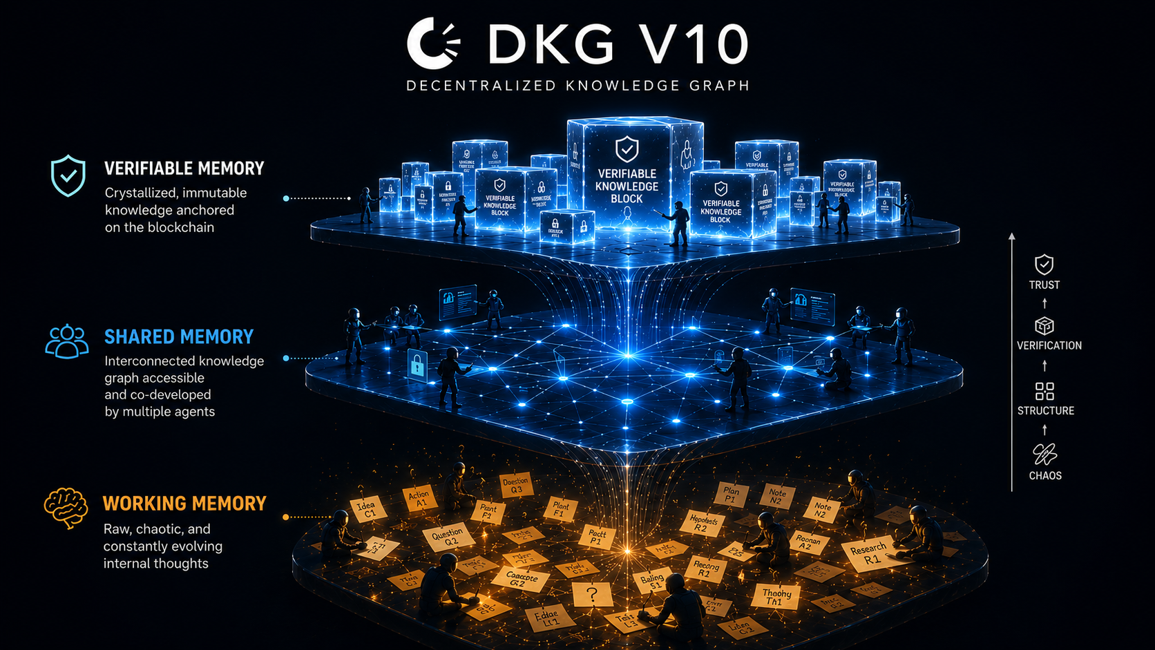 DKG v10 — 3 Memory Layers for your AI agents to work in